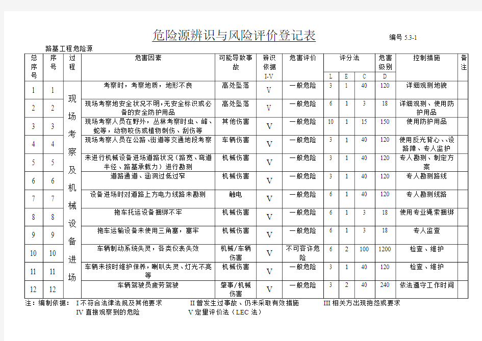 危险源辨识与风险评价登记表..