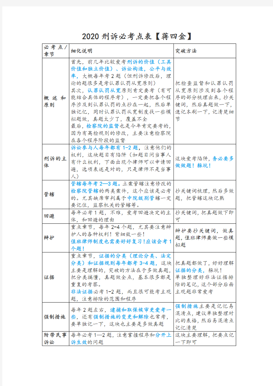 2020刑诉必考点表