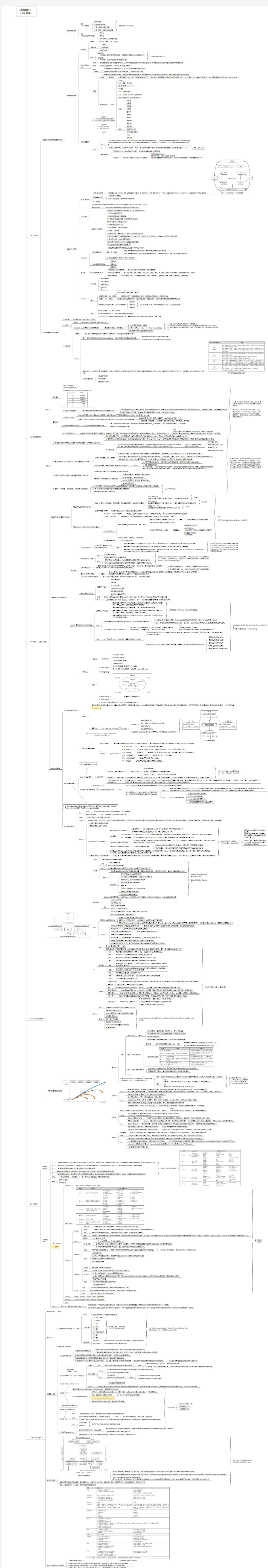 六西格玛管理(第三版)第1章 笔记(思维导图)