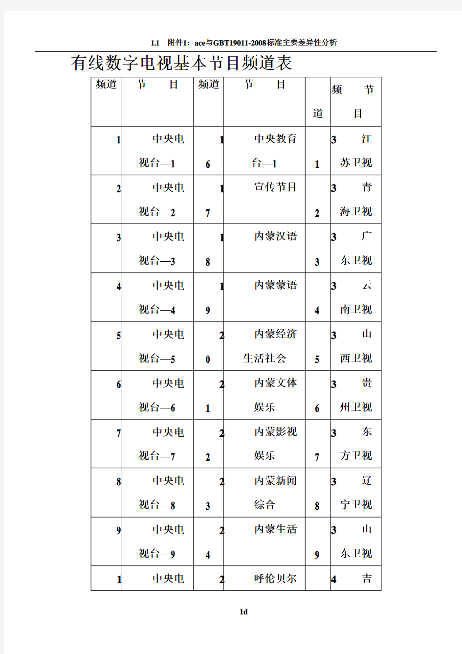 有线数字电视基本节目频道表