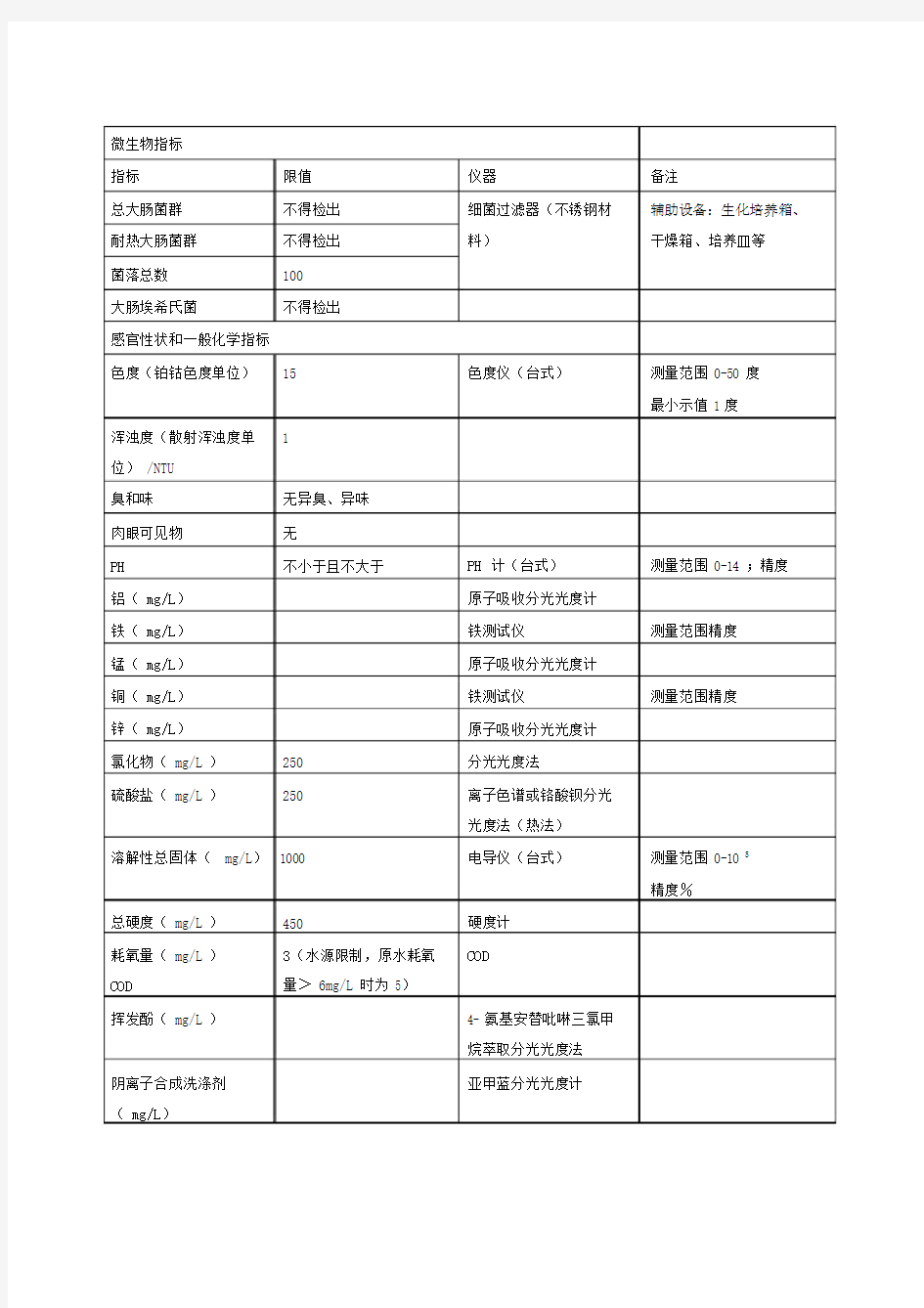 目前自来水厂水质常规检测指标.doc