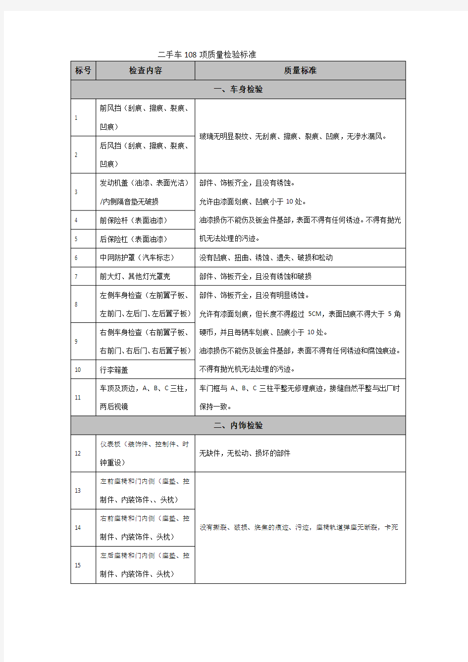 二手车108项质量检验标准