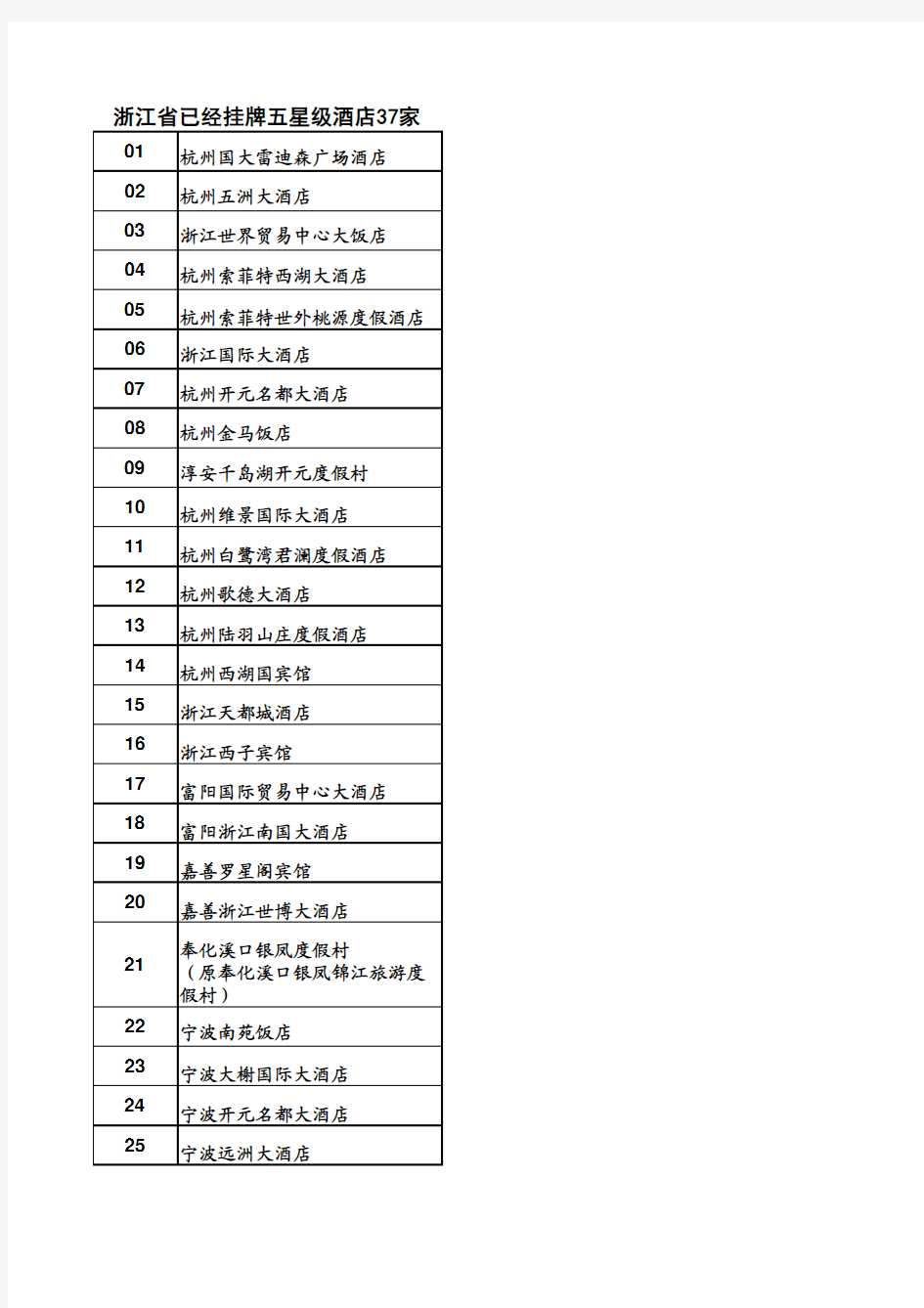 浙江省已经挂牌五星级酒店统计名单