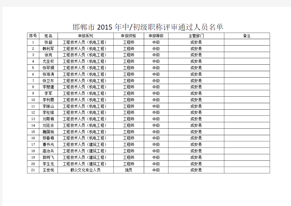 邯郸市2015年中、初级职称评审通过人员名单