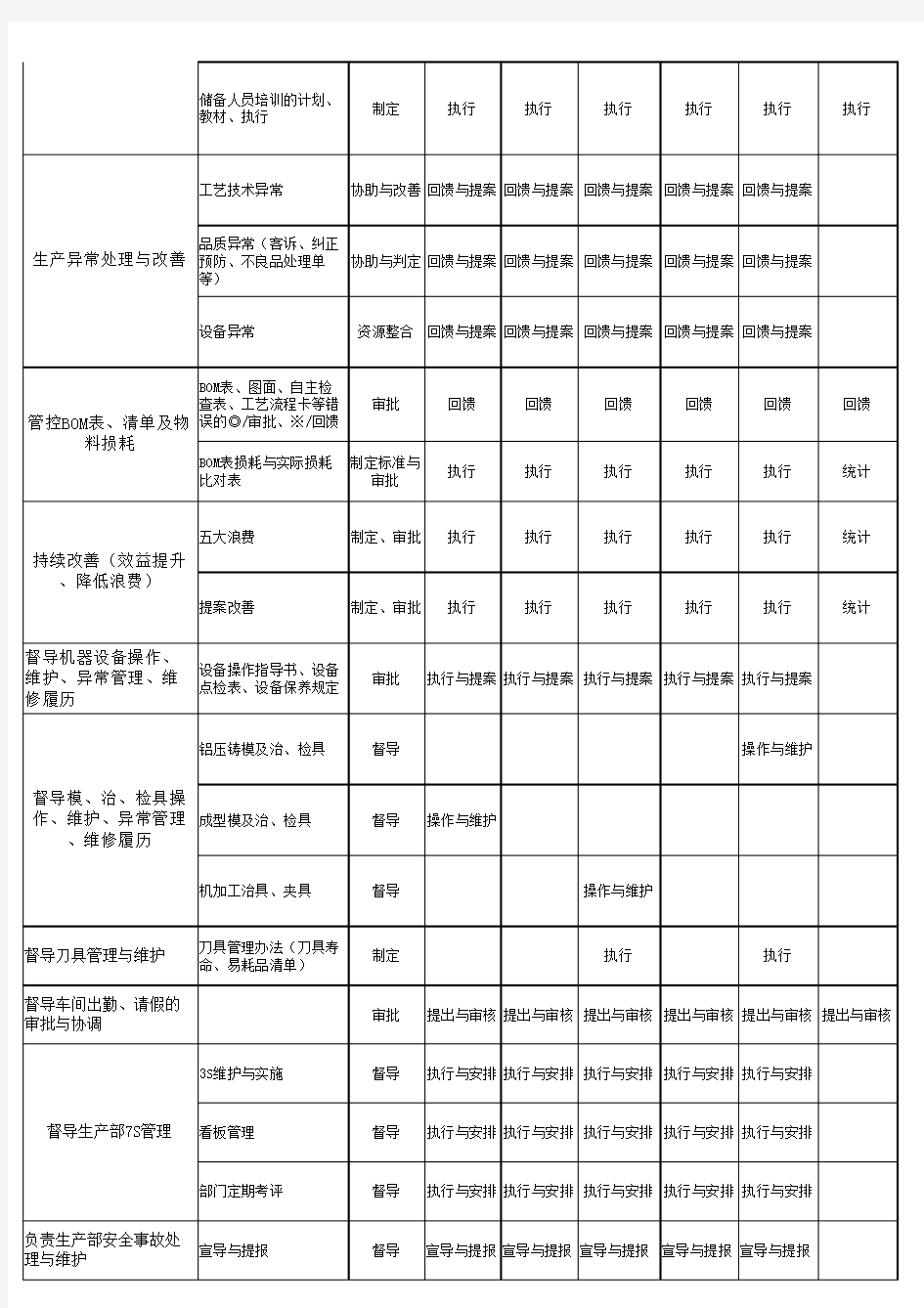 部门职责一览表及职责说明书