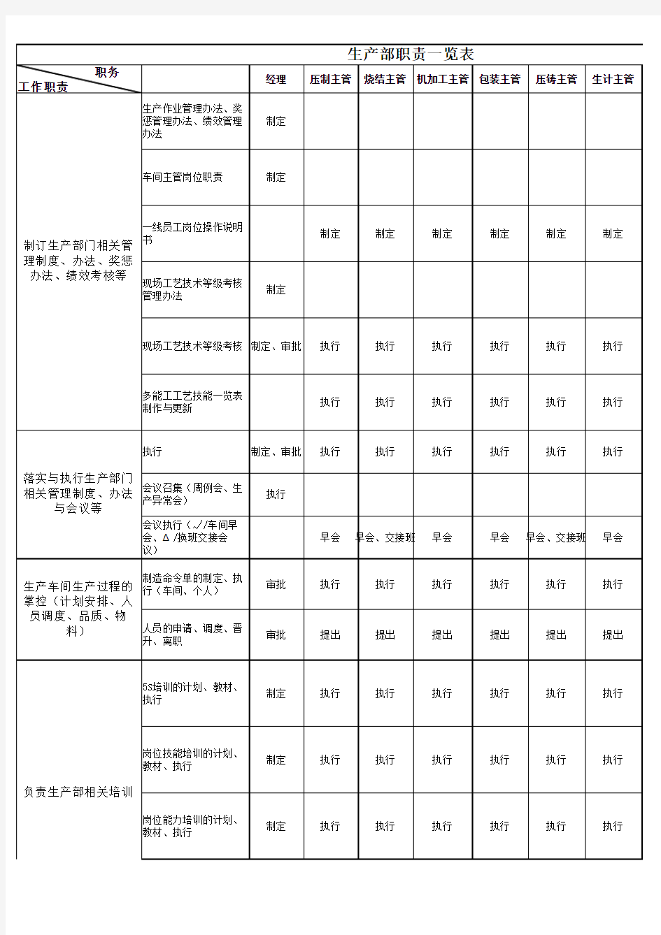 部门职责一览表及职责说明书