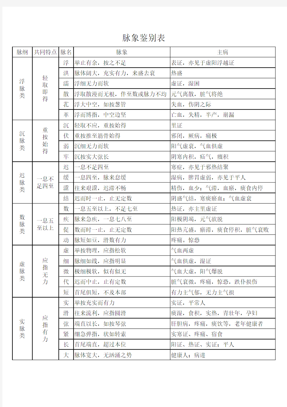 中医28种脉象鉴别表