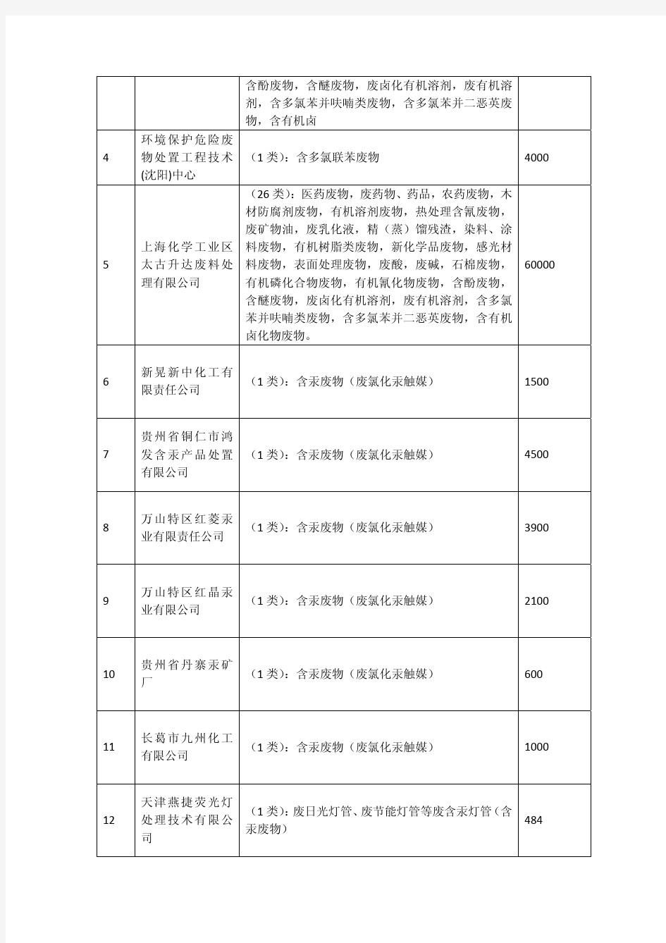 最新全国危险废物经营许可证颁发明细表