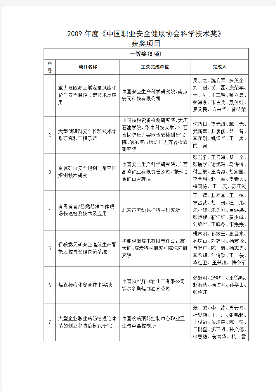 2009年度《中国职业安全健康协会科学技术奖》获奖项目