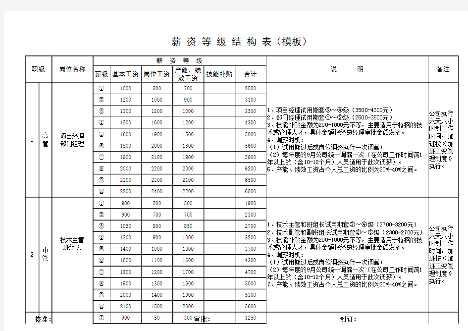 企业薪资等级结构表(模板)