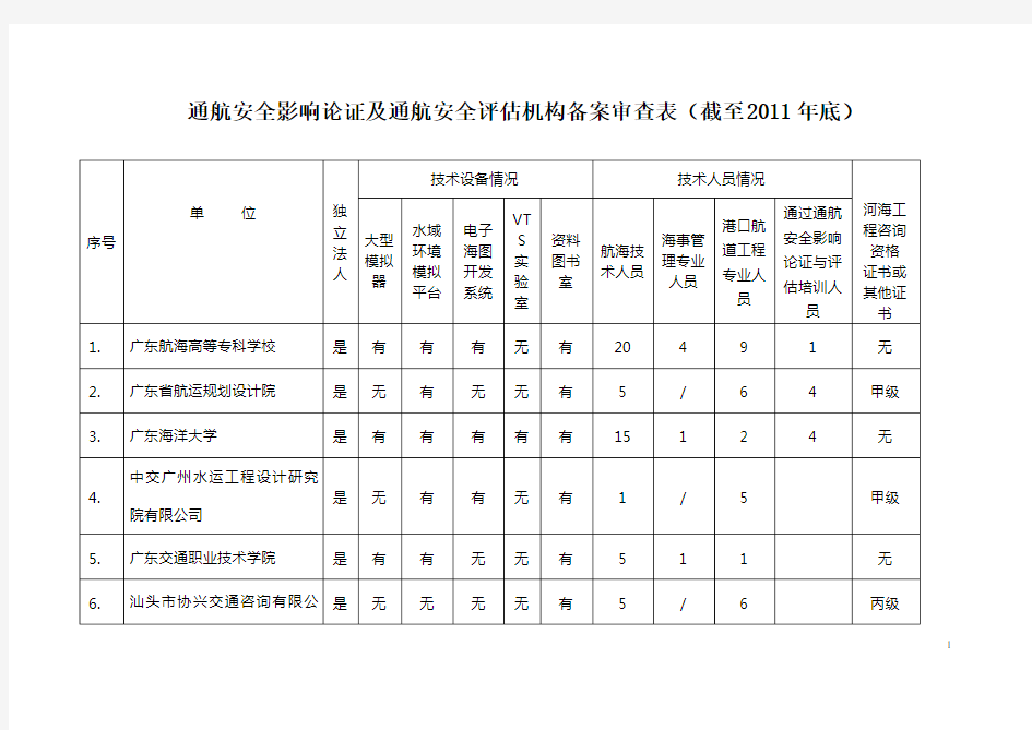 通航安全影响论证及通航安全评估机构备案审查表(截至2011年底)