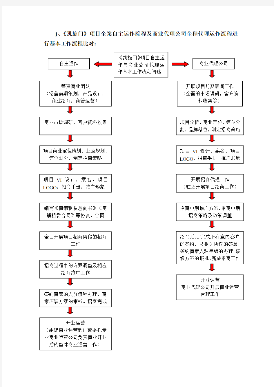 商业地产自主招商与代理招商优劣势分析