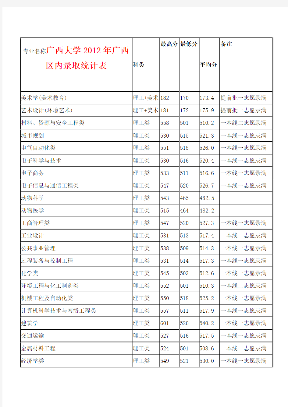 历年高考录取分数线