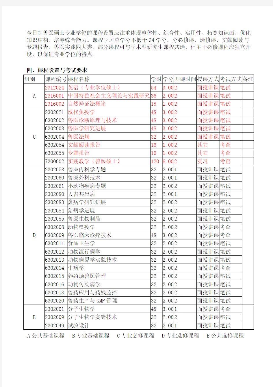 全日制兽医硕士专业学位的课程设置