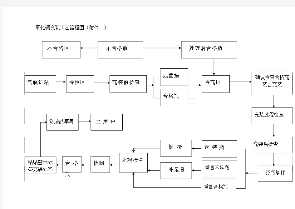 二氧化碳充装工艺流程