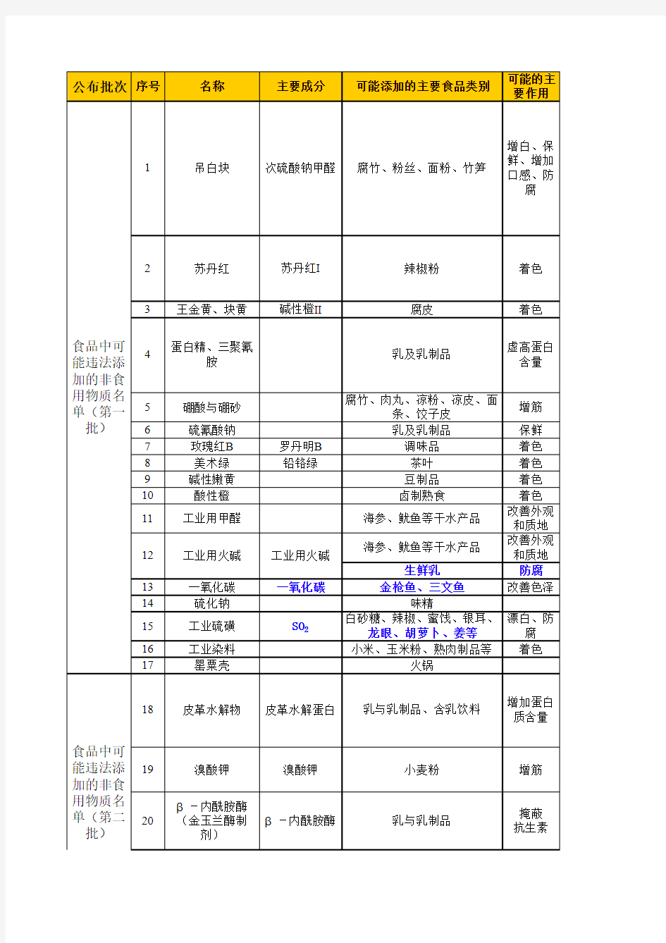 食品中可能违法添加的非食用物质和易滥用的食品添加剂品种名单