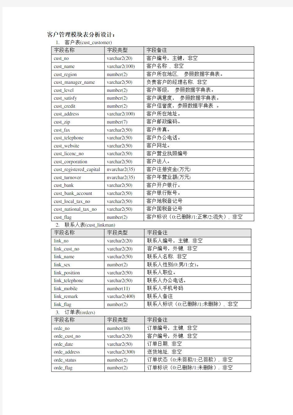 CRM客户关系管理数据库设计文档