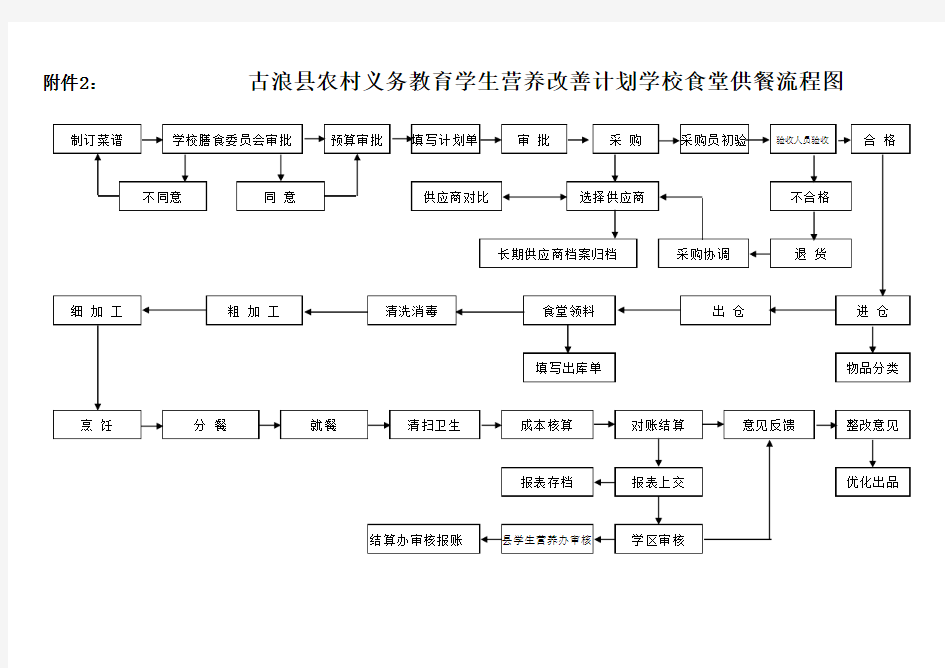 学校食堂操作流程图(1)