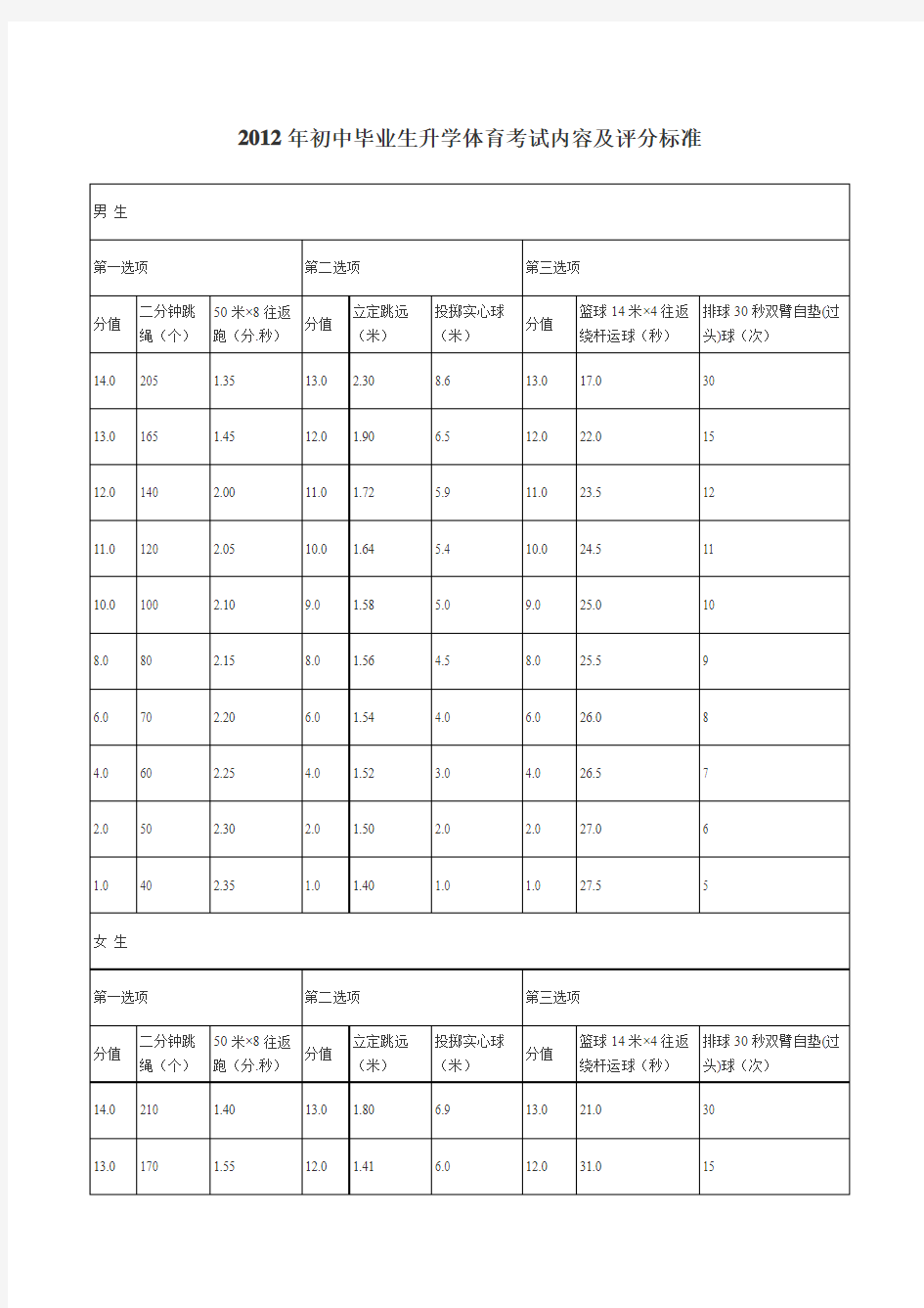 2012江苏南京中考体育考试内容及评分标准