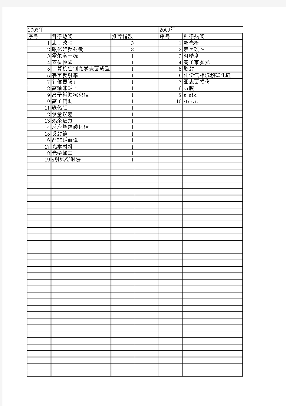 【国家自然科学基金】_碳化硅反射镜_基金支持热词逐年推荐_【万方软件创新助手】_20140731