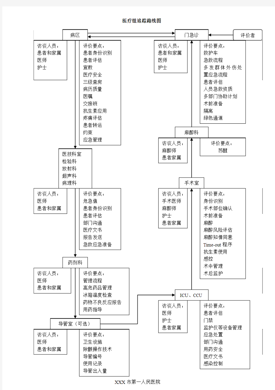 等级医院评审之医疗组系统追踪流程图