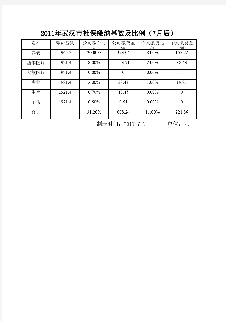 2011年武汉市社保缴纳基数及比例(7月后)