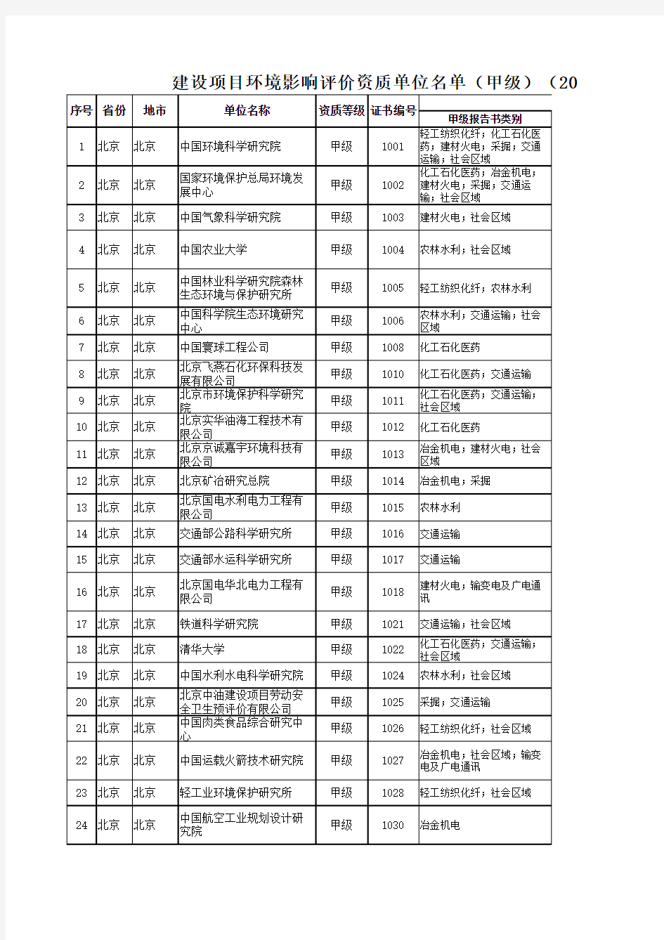 最新环评甲级单位