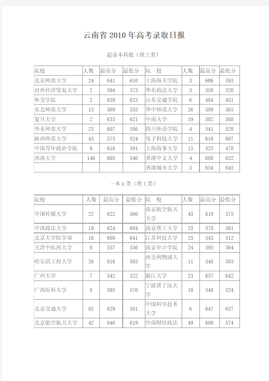 云南省2010年高考录取日报(理科)