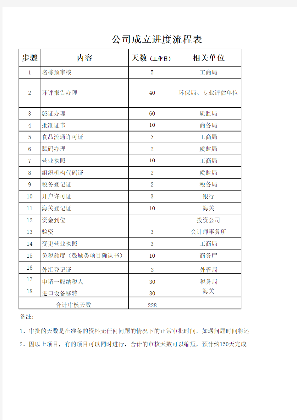 公司成立流程进度表