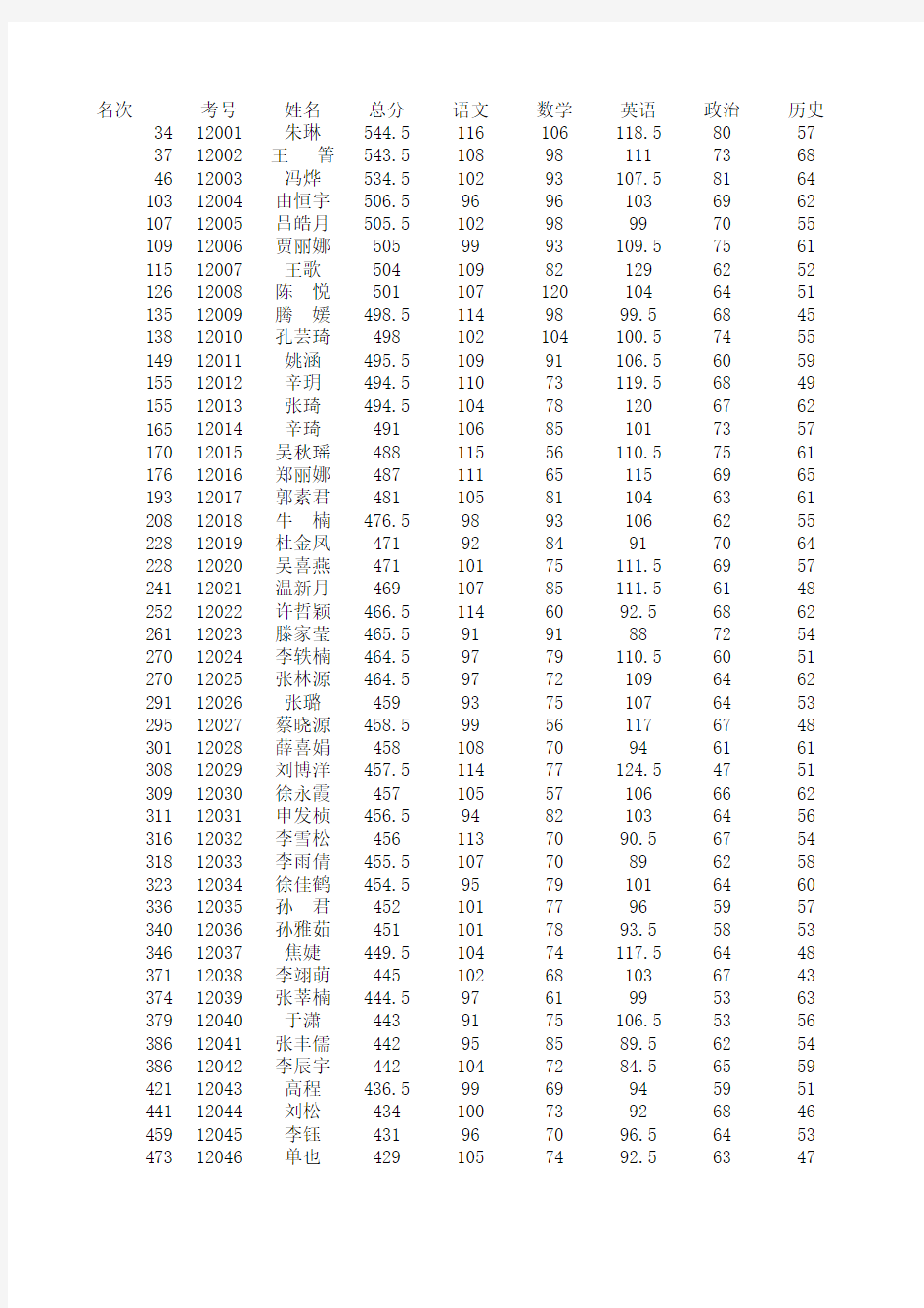 临江市一中2011一模文科成绩单(7班为主)