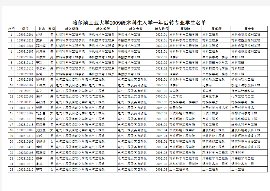 哈尔滨工业大学2009级本科生入学一年后转专业学生名单