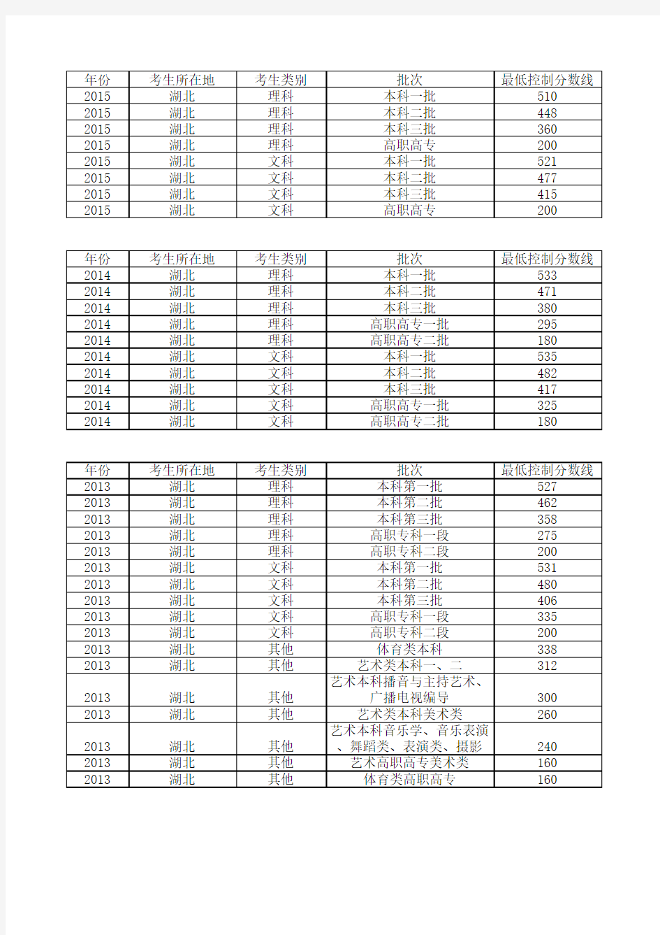 湖北历年高考分数线2008-2015
