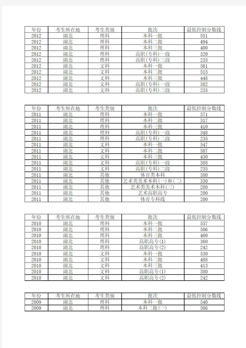 湖北历年高考分数线2008-2015