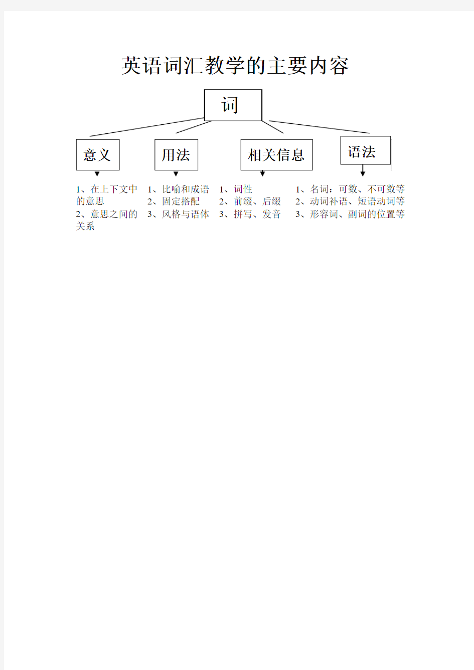 英语词汇教学的主要内容