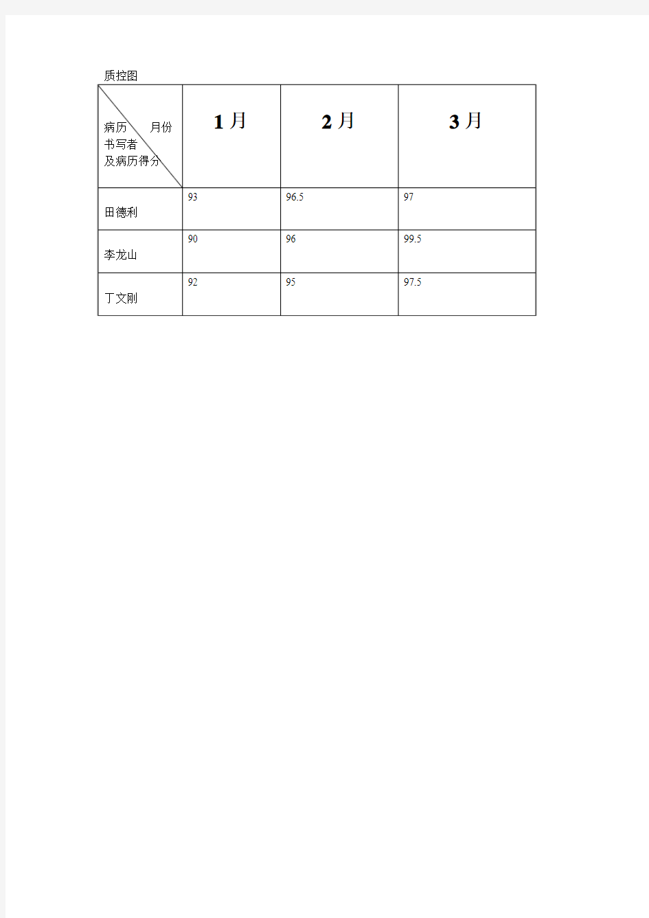 病历质控分析图