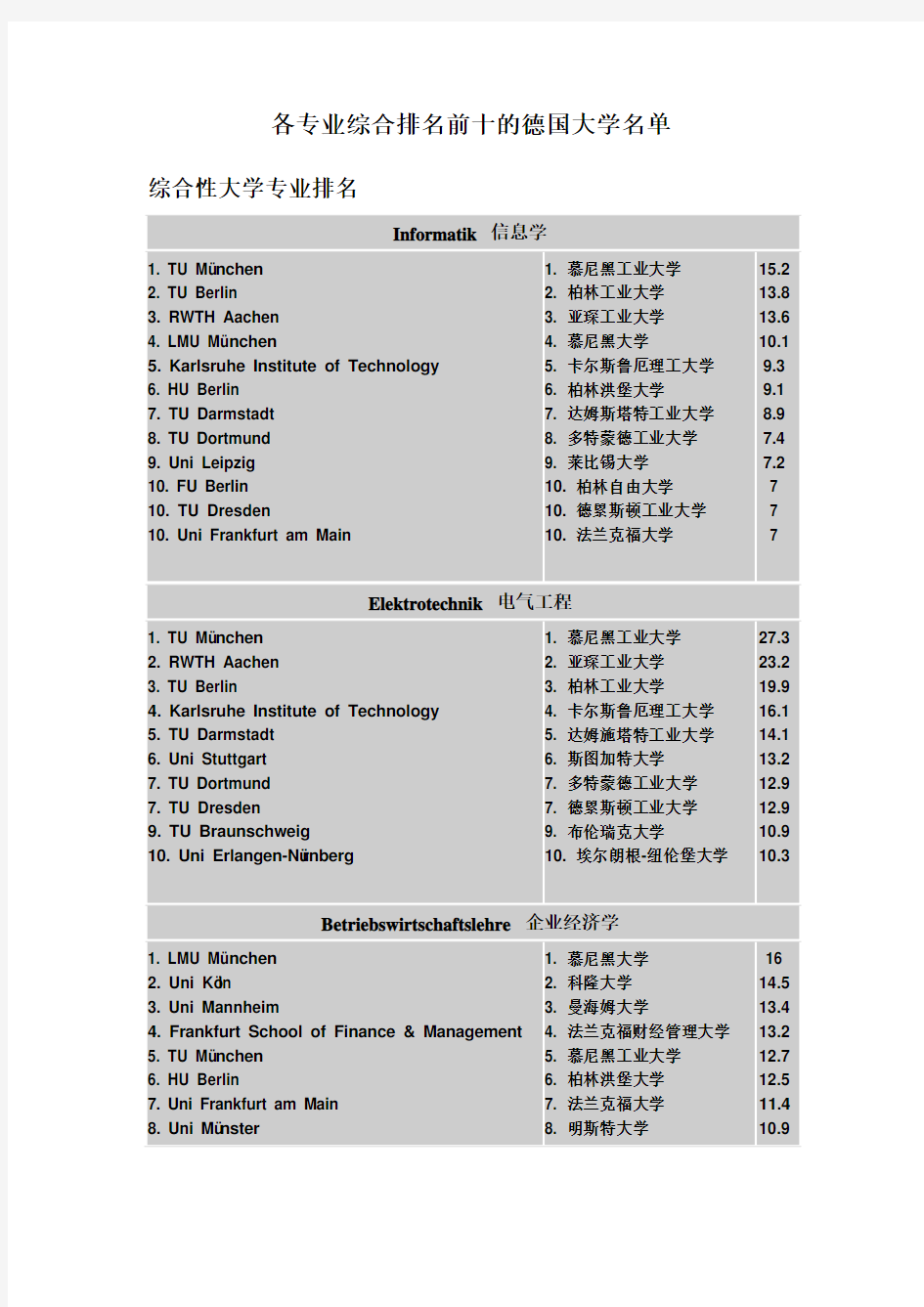 各专业综合排名前十的德国大学名单