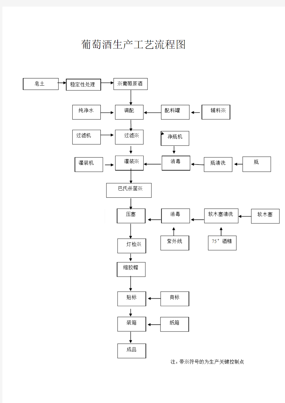 葡萄酒生产工艺流程