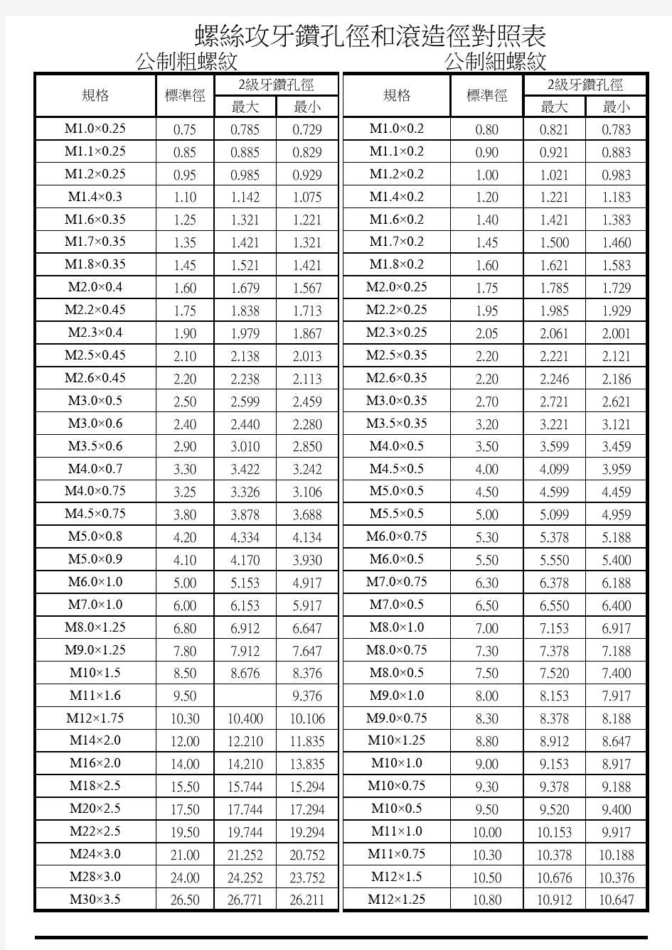 螺丝攻牙对照表