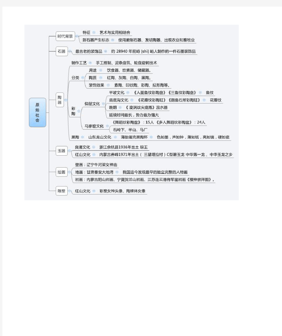 教师招聘美术学科：中国美术史思维导图