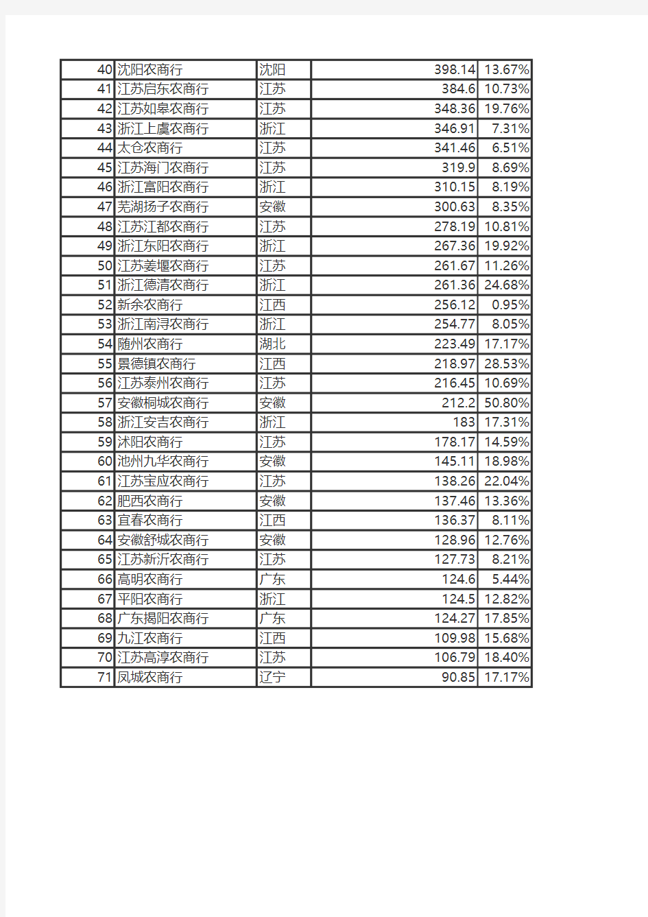 2015年农商行资产规模排名