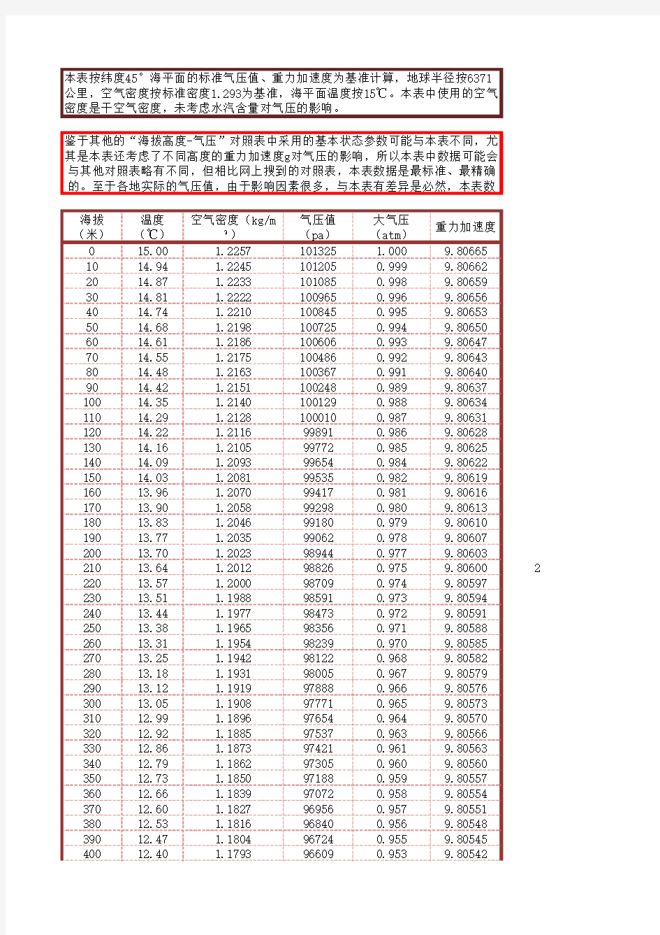 海拔高度与气压、空气密度、重力加速度对照表