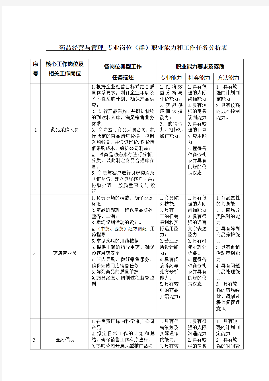 药品经营与管理 专业岗位(群)职业能力和工作任务分析表