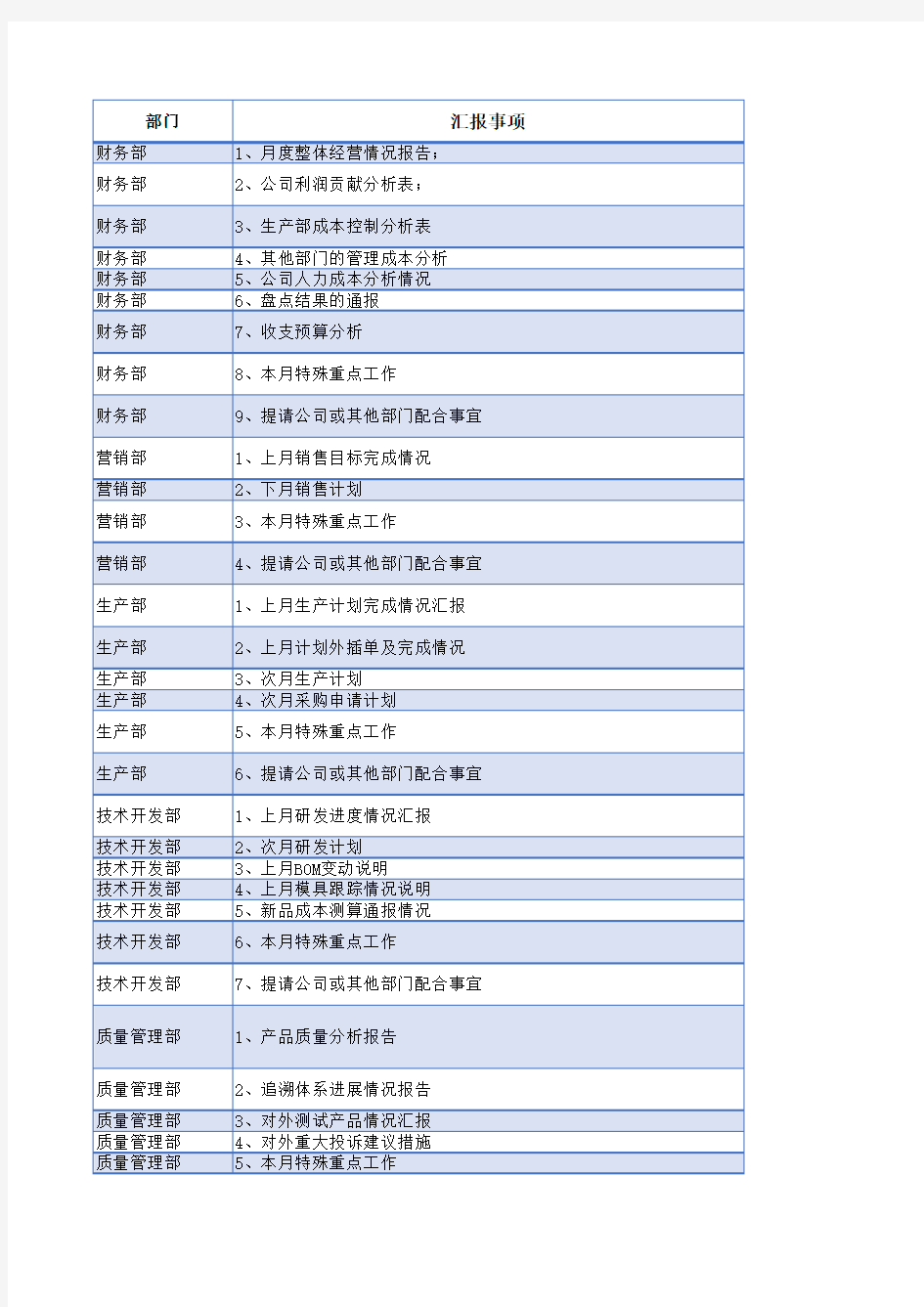 公司各部门周会议汇报要点