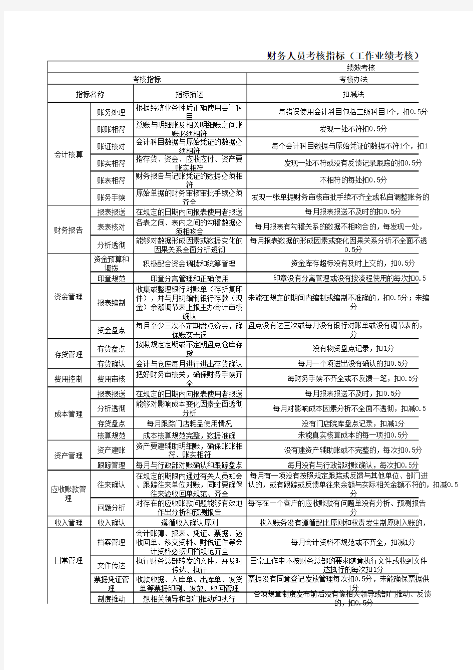 财务人员绩效考核表