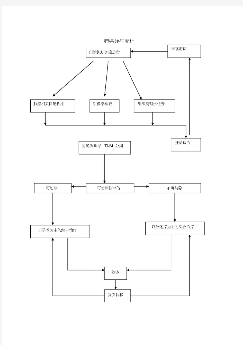 8种癌症诊疗流程图(20200703181108)