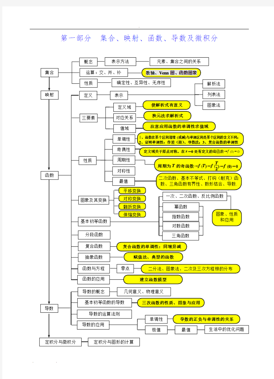 高中数学知识网络结构(超详细)