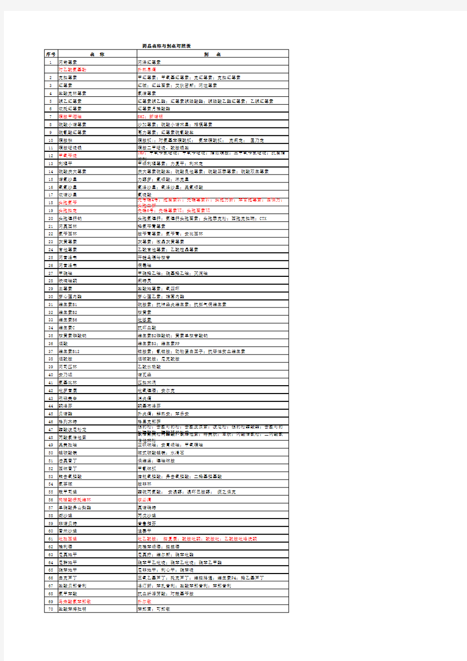 药品通用名与商品名对照表
