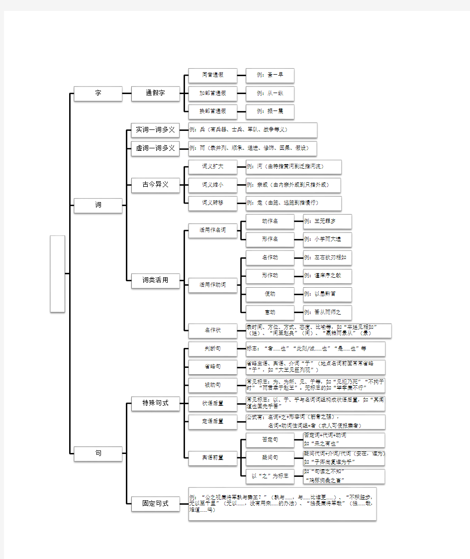高中语文文言文知识点思维导图(全景式概览)