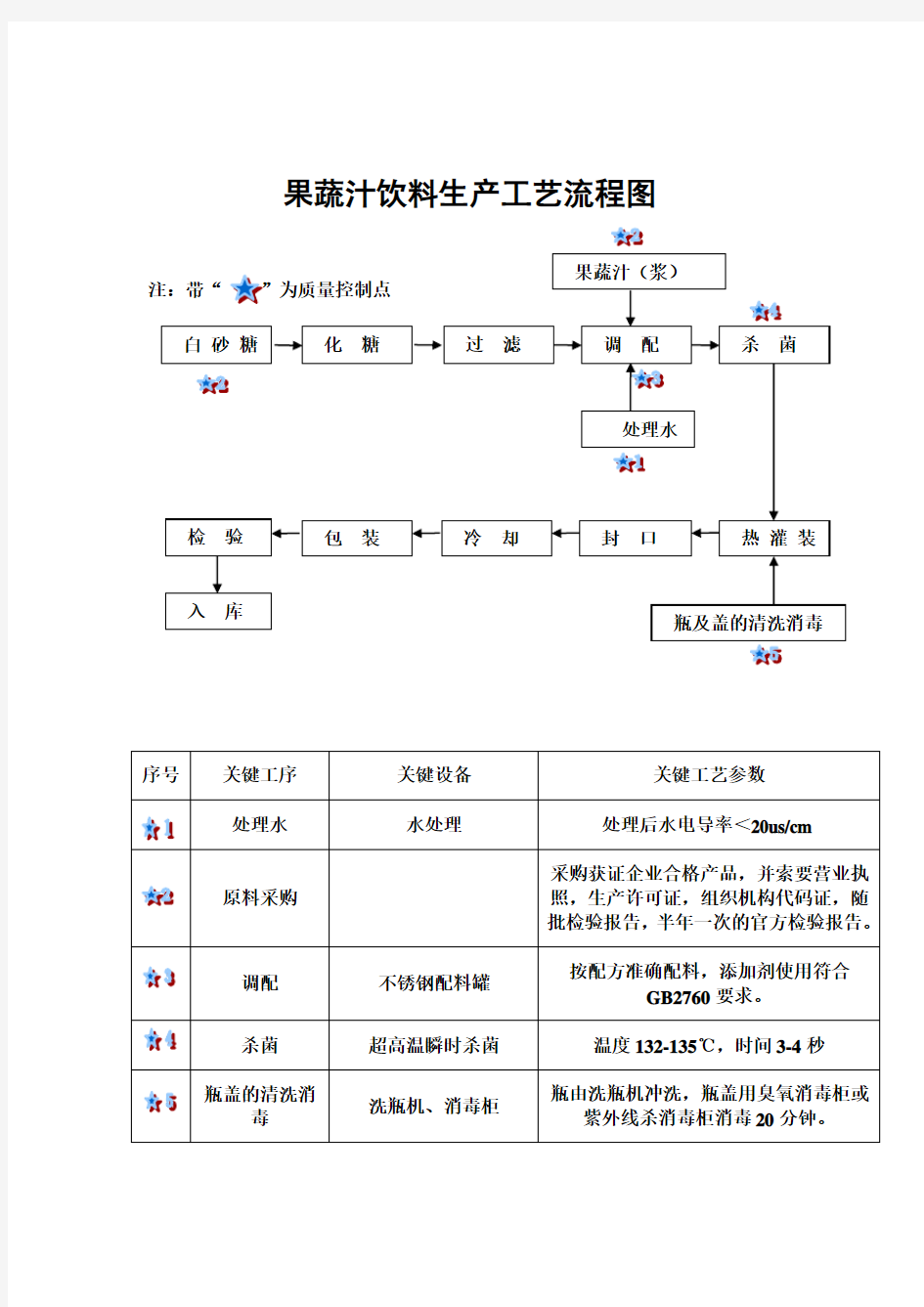 工艺流程图 饮料生产必备