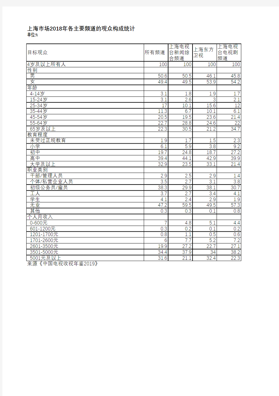 中国电视收视年鉴2019-上海市场2018年各主要频道的观众构成统计